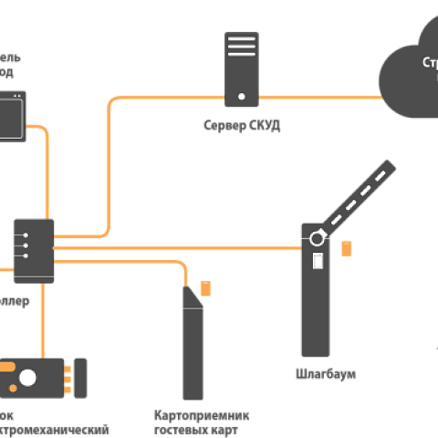 Как выбрать СКУД: безопасность, удалённое управление и лучшие системы 2025 года